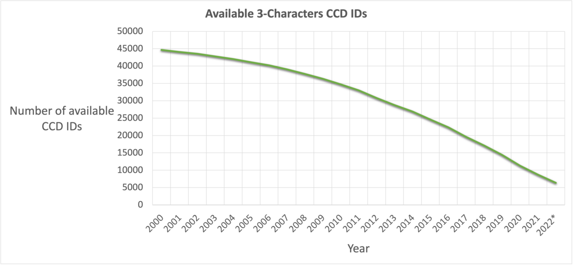 The number of available 3-character CCD IDs annually.