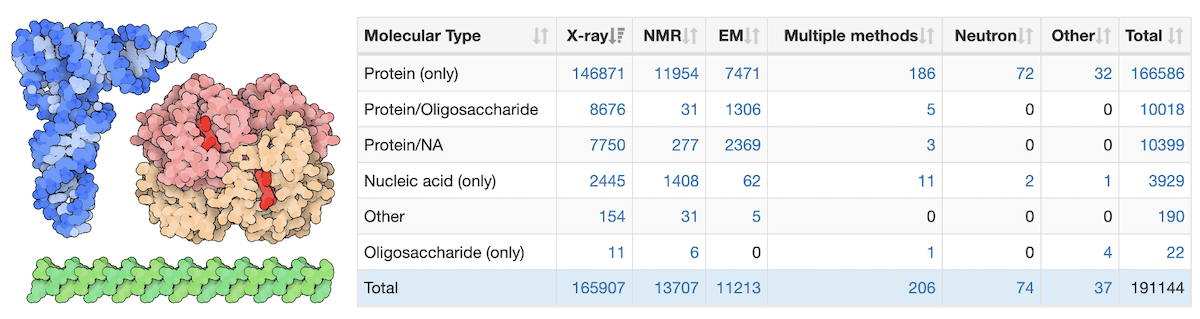 <a href="https://www.rcsb.org/stats/summary">Data Distribution Table (as of June 1)</a>